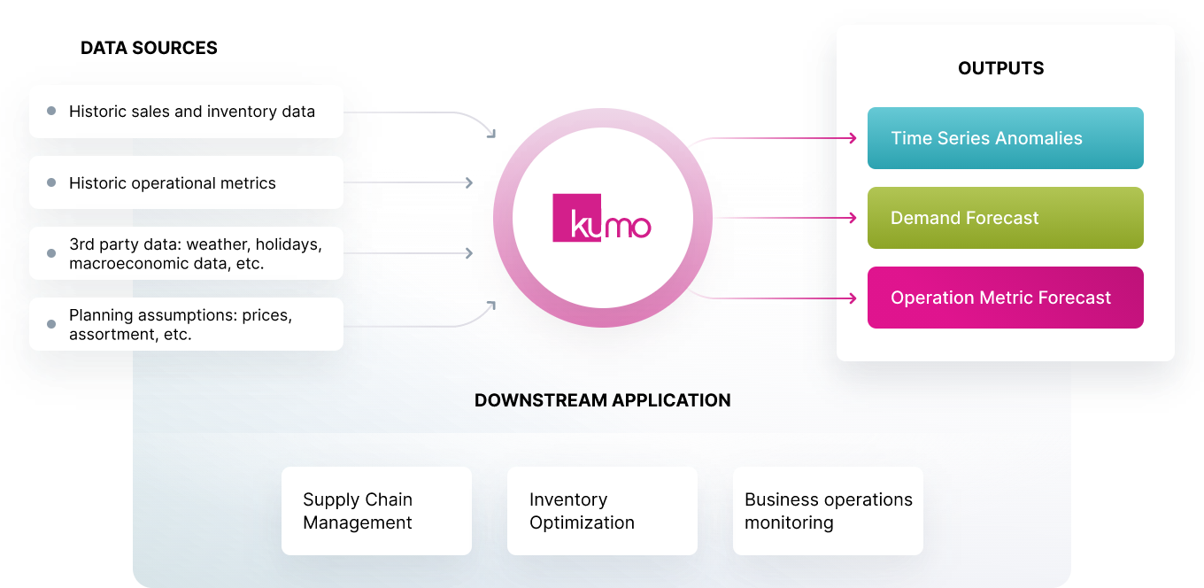 Representative Workflow - Forecasting and Anomaly Detection 