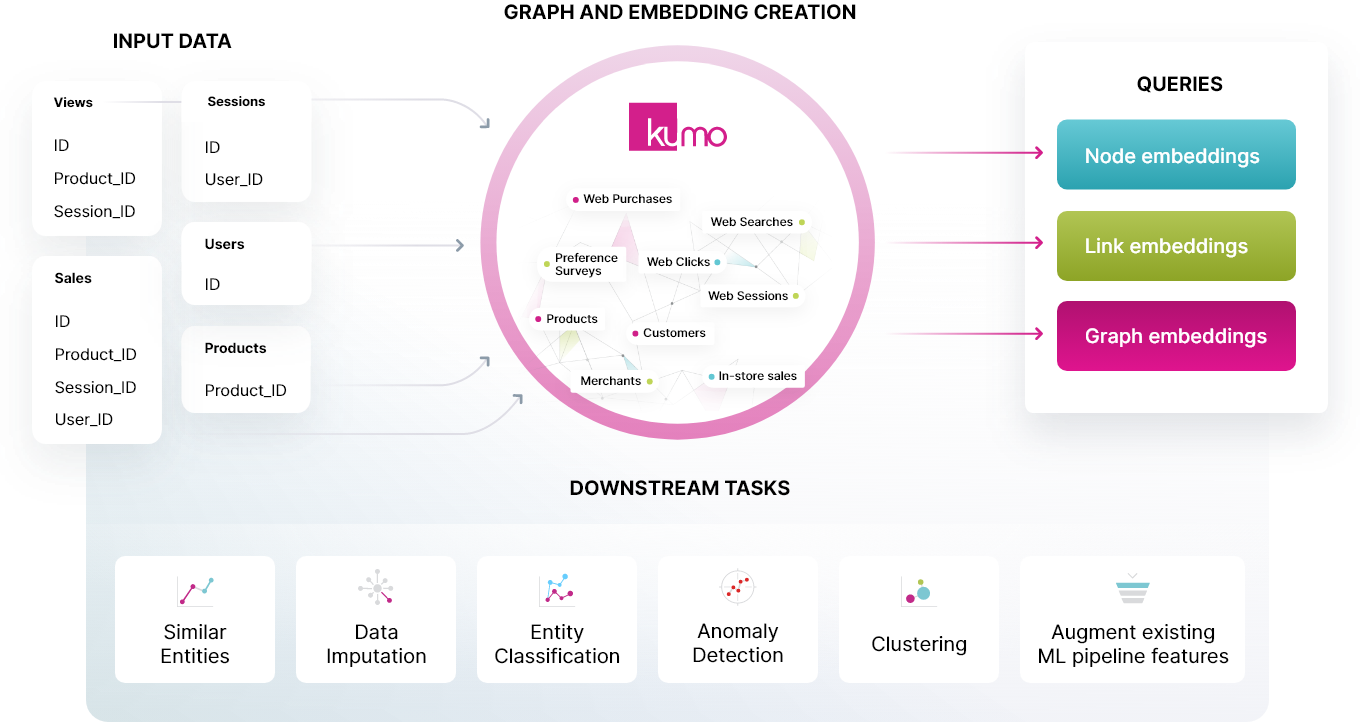 Representative Workflow - Embeddings for Data Scientists