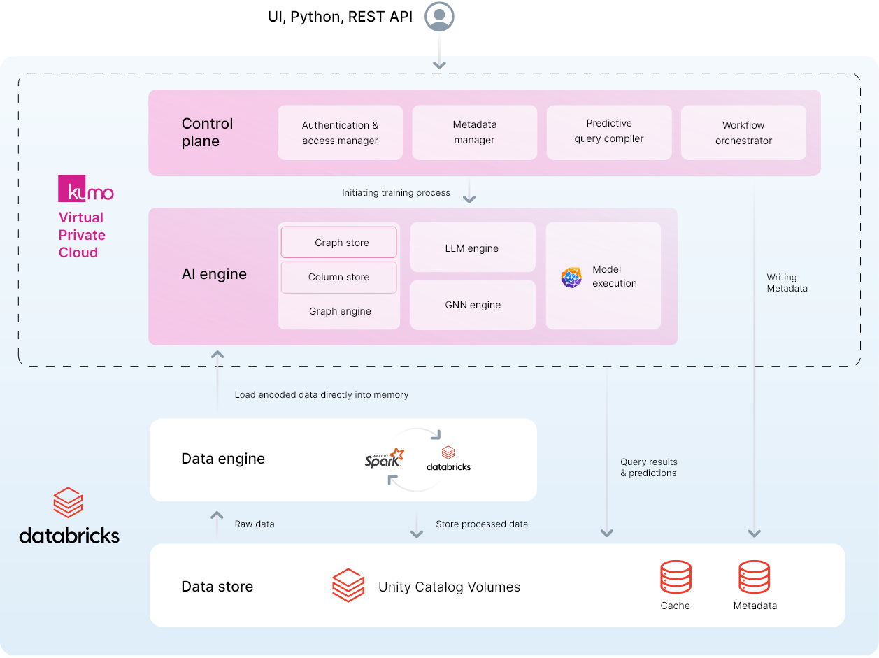 Kumo in Databricks Architecture