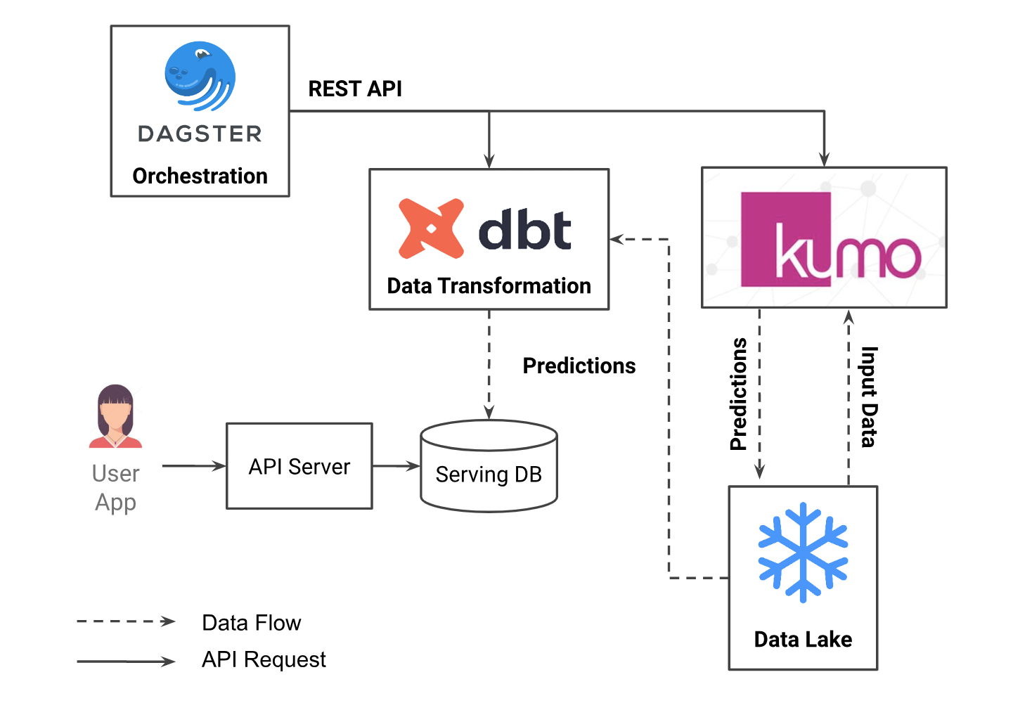 Path to production