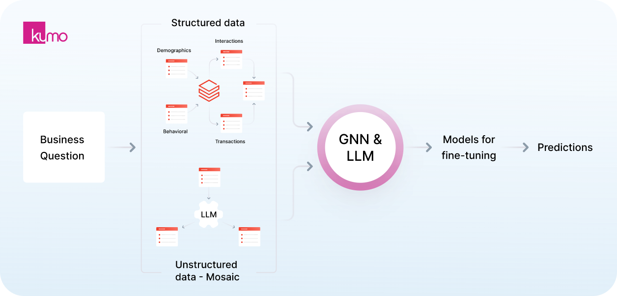 Predictive AI workflow with Kumo and Databricks