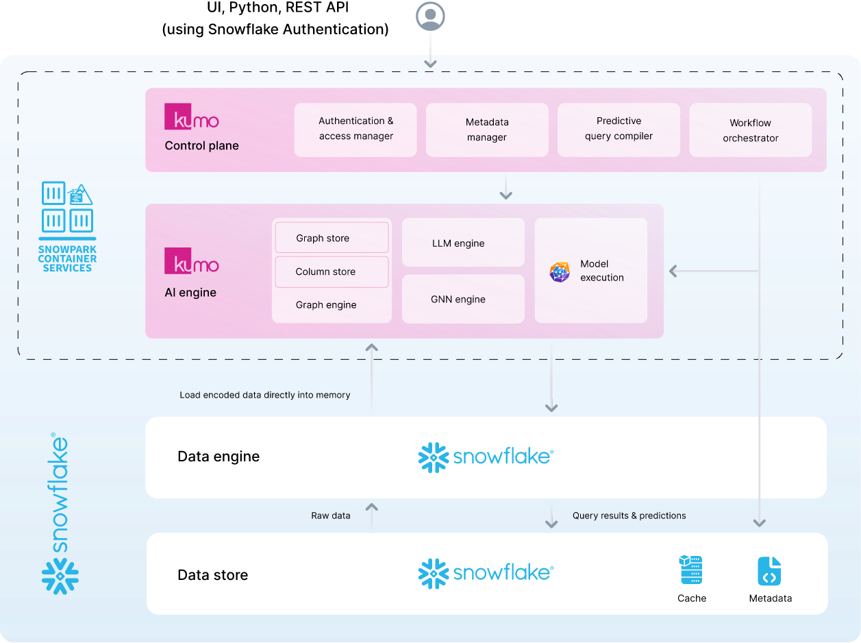 Kumo's Snowflake Native App architecture